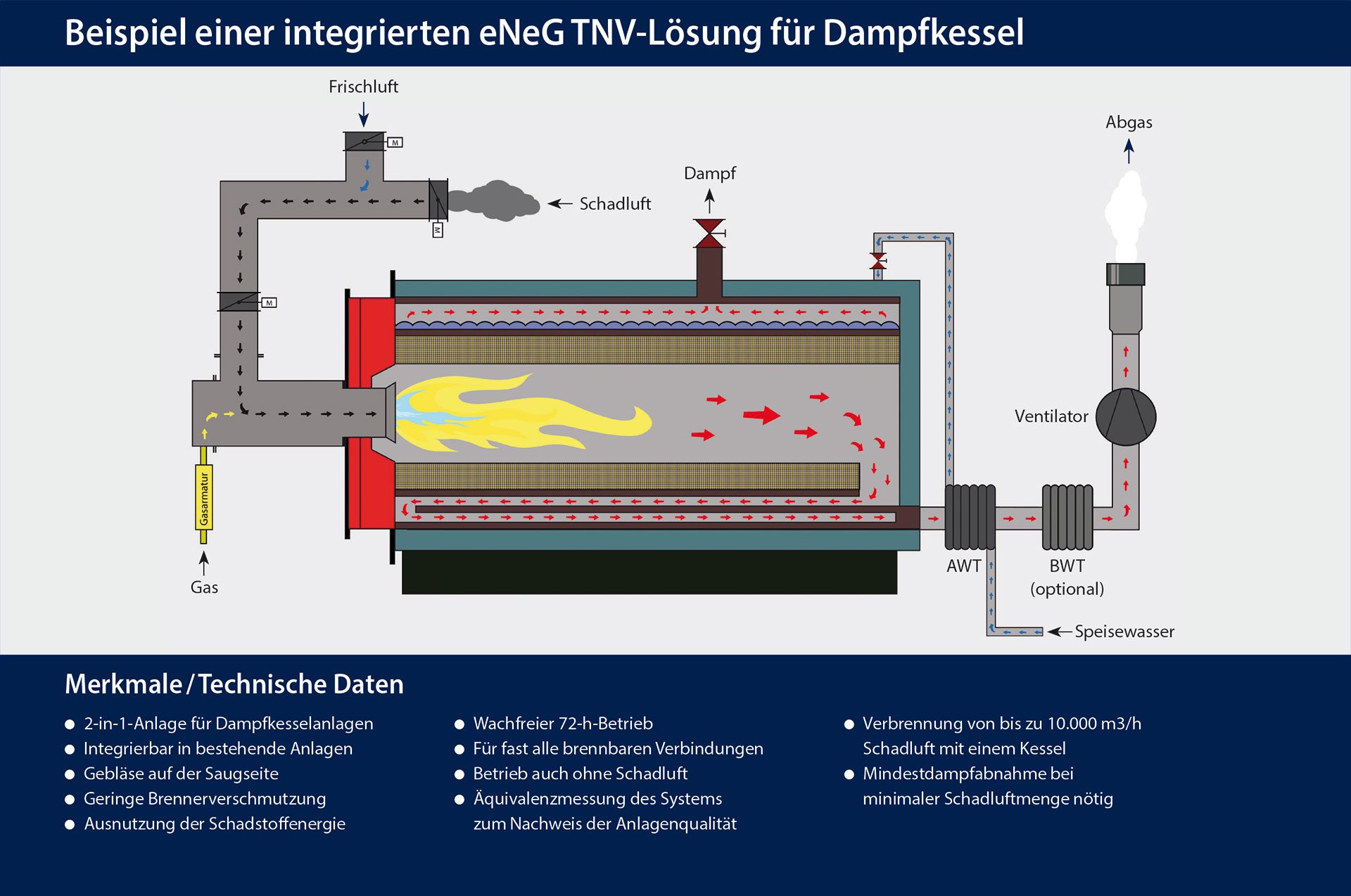 Beispiel einer integrierten eNeG TNV-Lösung für Dampfkessel